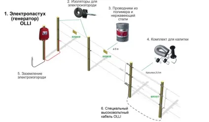 Огорожа для собак