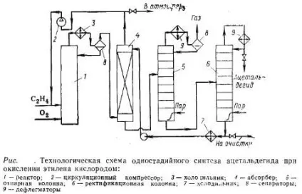 Окислення етилену до ацетальдегіду