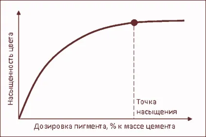 Фарбування цементного розчину (розчину) Фарбування цементного розчину