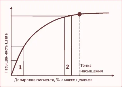 Фарбування цементного розчину (червона окис заліза) Фарбування цементного розчину