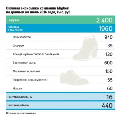 Онлайн-швець як студент-інженер створив «італійський» взуттєвої бренд (студент-інженер) Онлайн-швець як студент-інженер створив «італійський» взуттєвої бренд