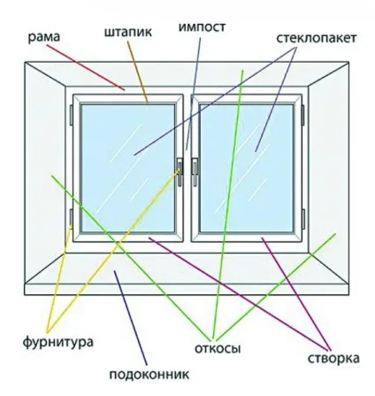Віконна рама роздільні фальшпереплети і інші види (види) Віконна рама роздільні фальшпереплети і інші види