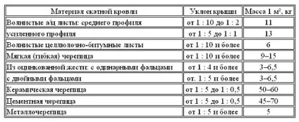 Основні принципи розрахунку кроквяної системи (розрахунку) Основні принципи розрахунку кроквяної системи