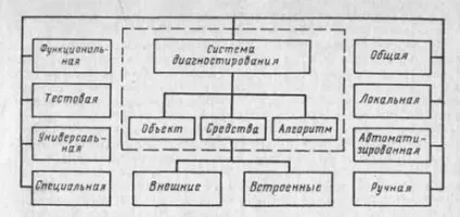 Основні поняття про діагностику