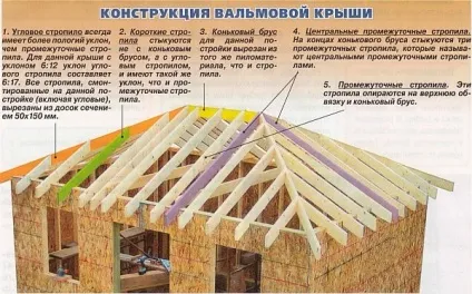 Основні принципи розрахунку кроквяної системи (розрахунку) Основні принципи розрахунку кроквяної системи