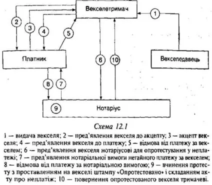 Опротестування векселя у неплатежі - вексельна справа (векселі) Опротестування векселя у неплатежі - вексельна справа