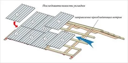 Правильне укладання шиферу на дах своїми руками, фото, легка справа (шиферу) Правильне укладання шиферу на дах своїми руками, фото, легка справа
