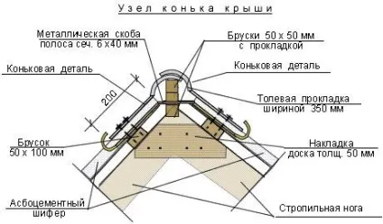 Правильне укладання шиферу на дах своїми руками, фото, легка справа (укладання) Правильне укладання шиферу на дах своїми руками, фото, легка справа