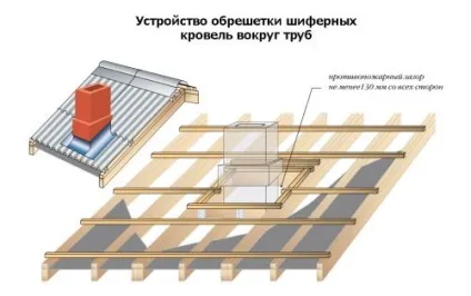 Правильне укладання шиферу на дах своїми руками, фото, легка справа (руками) Правильне укладання шиферу на дах своїми руками, фото, легка справа