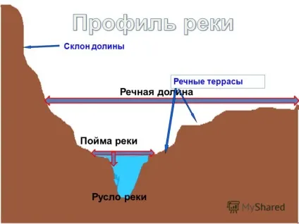 Презентація на тему річка - водний потік, поточний у виробленому їм поглибленні, званому - русло (званому - русло річки р у з л про річка витік гирлі напрямок течії чому річка має протягом?) Презентація на тему річка - водний потік, поточний у виробленому їм поглибленні, званому - русло