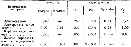 Магнітно-м'які матеріали