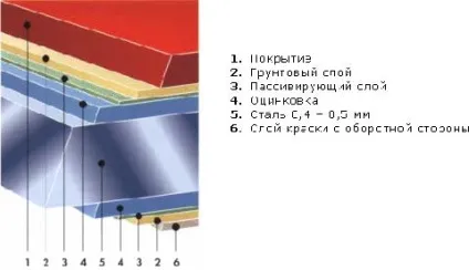 Металочерепиця пурал технічні характеристики, плюси покриття (технічні) Металочерепиця пурал технічні характеристики, плюси покриття