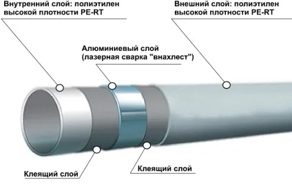 Металопластикові або поліпропіленові труби що краще використовувати для опалення і водопостачання (використовувати) Металопластикові або поліпропіленові труби що краще використовувати для опалення і водопостачання