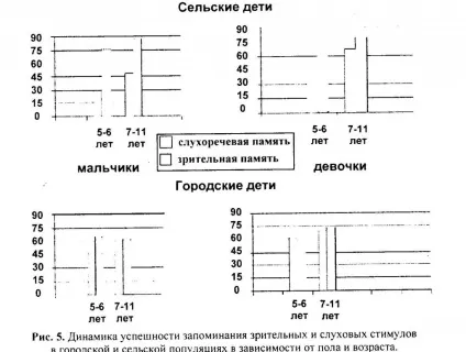 мнестичні процеси