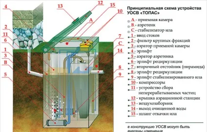 Монтаж септика топас своїми руками схема установки і підключення, як встановити септик ТОПАС, фото (монтаж) Монтаж септика топас своїми руками схема установки і підключення, як встановити септик ТОПАС, фото