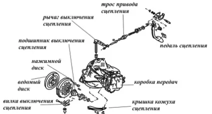 Чи можна довго тримати зчеплення вичавленим, автореліз (тримати) Чи можна довго тримати зчеплення вичавленим, автореліз