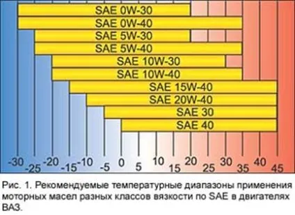 Моторні та трансмісійні масла рекомендації АвтоВАЗу (масла) Моторні та трансмісійні масла рекомендації АвтоВАЗу