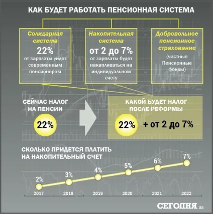 Накопичувальна пенсійна система 35-річним приготуватися (накопичувальна) Накопичувальна пенсійна система 35-річним приготуватися