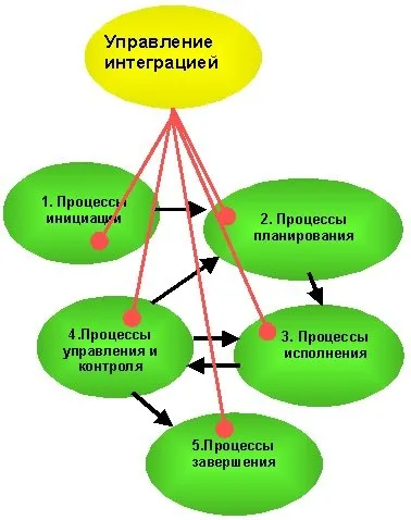 Ноу Інти, лекція, управління інтеграцією проекту (інтеграцією) Ноу Інти, лекція, управління інтеграцією проекту