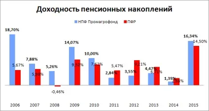 Нпф промагрофонд, рівень надійності і прибутковості (прибутковості) Нпф промагрофонд, рівень надійності і прибутковості