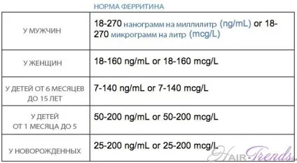 Низький ферритин і випадання волосся (низький феритину і випадання волосся) Низький ферритин і випадання волосся