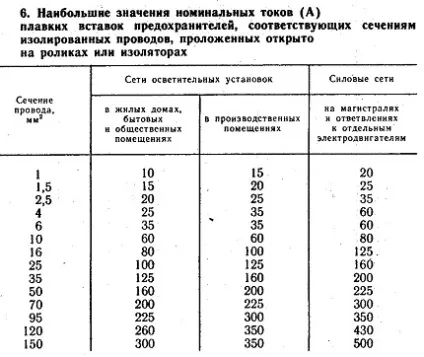 Номінальні струми запобіжників (струми) Номінальні струми запобіжників
