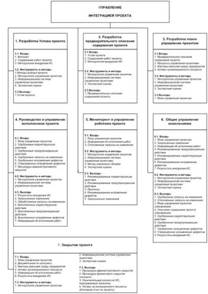 Ноу Інти, лекція, управління інтеграцією проекту (проекту) Ноу Інти, лекція, управління інтеграцією проекту