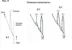 Принцип роботи поліспаста, двигун прогресу