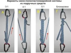 Принцип роботи поліспаста, двигун прогресу
