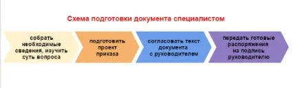 Накази в доу 2017 групи і принципи складання (принципи) Накази в доу 2017 групи і принципи складання