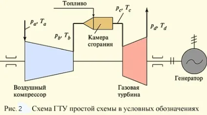 Принцип роботи ГТУ - енергодиспетчера