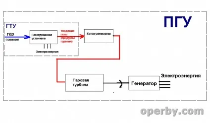 Принцип роботи ГТУ - енергодиспетчера