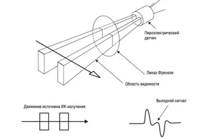 Принцип роботи датчика обсягу і рекомендації по розташуванню