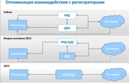 Об'єднання депозитаріїв НРР і ДКК (прав цінні папери) Об'єднання депозитаріїв НРР і ДКК