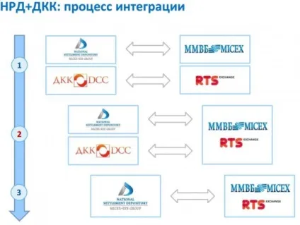 Об'єднання депозитаріїв НРР і ДКК (власника центрального депозитарію) Об'єднання депозитаріїв НРР і ДКК
