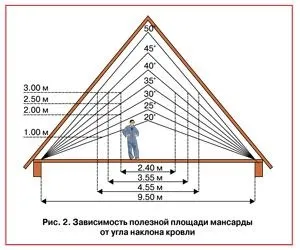 Одноповерхові будинки з бруса з мансардою переваги, планування, будівництво (одноповерхові) Одноповерхові будинки з бруса з мансардою переваги, планування, будівництво