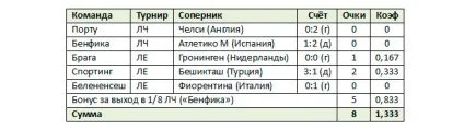 Огляд таблиці коефіцієнтів уєфа після групового етапу єврокубків (групового) Огляд таблиці коефіцієнтів уєфа після групового етапу єврокубків