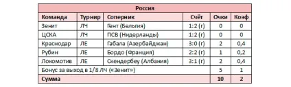 Огляд таблиці коефіцієнтів уєфа після групового етапу єврокубків (коефіцієнтів) Огляд таблиці коефіцієнтів уєфа після групового етапу єврокубків