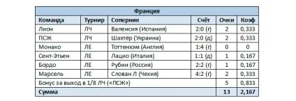 Огляд таблиці коефіцієнтів уєфа після групового етапу єврокубків (коефіцієнтів) Огляд таблиці коефіцієнтів уєфа після групового етапу єврокубків