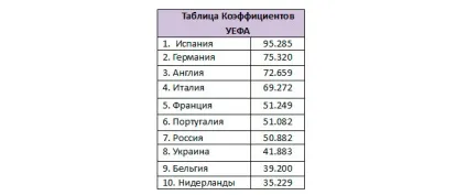 Огляд таблиці коефіцієнтів уєфа після групового етапу єврокубків (групового) Огляд таблиці коефіцієнтів уєфа після групового етапу єврокубків