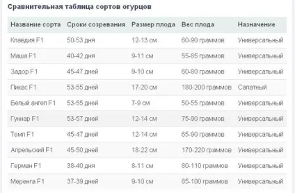 Огірки в теплиці - вибір сорту, вирощування і догляд, інструкції (догляд) Огірки в теплиці - вибір сорту, вирощування і догляд, інструкції