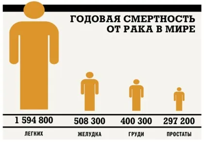 Дуже страшна хвороба все, що варто знати про рак