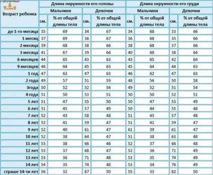 Окружність голови грудної клітки дитини, немовля (грудної) Окружність голови грудної клітки дитини, немовля