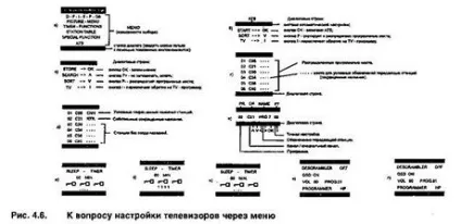 Органи управління і процедура настройки телевізорів grundig (натискають кнопку після) Органи управління і процедура настройки телевізорів grundig
