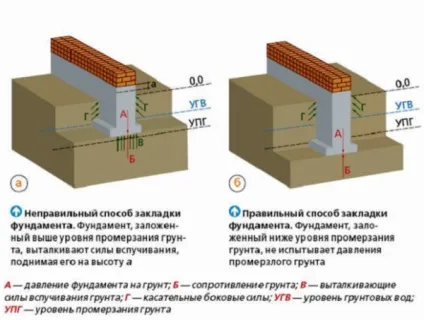 Визначення глибини закладення фундаменту відео-інструкція як визначити своїми руками, ціна, фото (фундаменту) Визначення глибини закладення фундаменту відео-інструкція як визначити своїми руками, ціна, фото