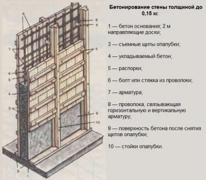 Опалубка для зведення стін