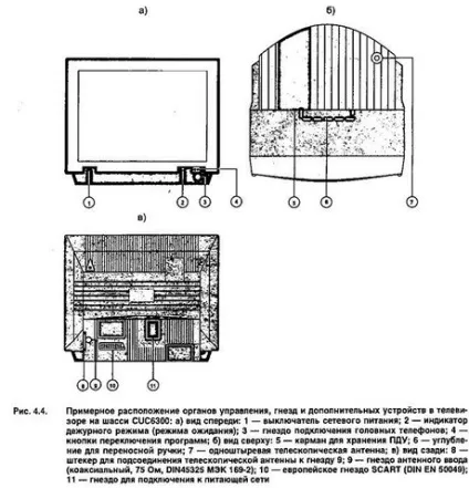 Органи управління і процедура настройки телевізорів grundig (grundig) Органи управління і процедура настройки телевізорів grundig