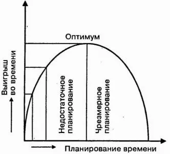 основи планування