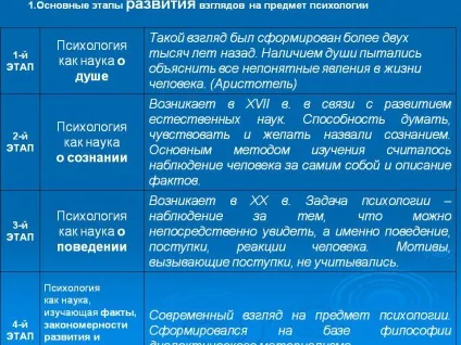 Основні етапи розвитку поглядів на предмет психології - презентація 161976-4 (психології) Основні етапи розвитку поглядів на предмет психології - презентація 161976-4