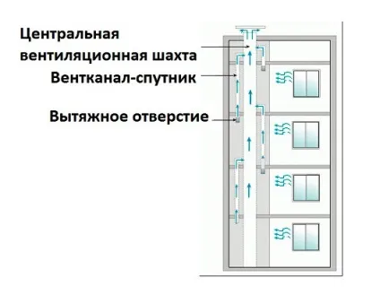 Особливості вентиляції в багатоквартирному панельному будинку (вентиляції) Особливості вентиляції в багатоквартирному панельному будинку